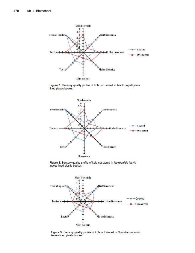 Graph der Qualitätsunterschiede von Kola nach verschiedenen Lagerungsmethoden