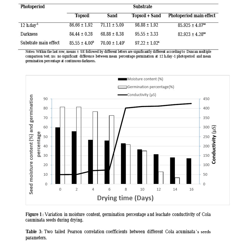 chart of germination response of cola acuminata - G. Kanmegne (et. al) - Graph