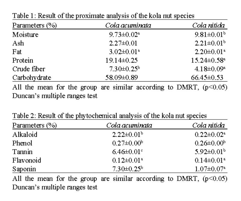 Proximate and Phytochemical of Cola nitida and Cola acuminata - table